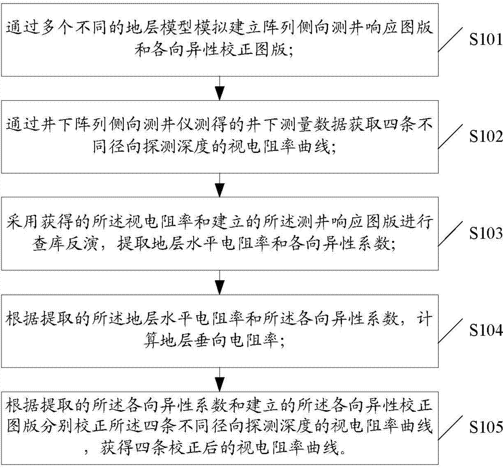 Stratum anisotropy information extracting and correcting method and system