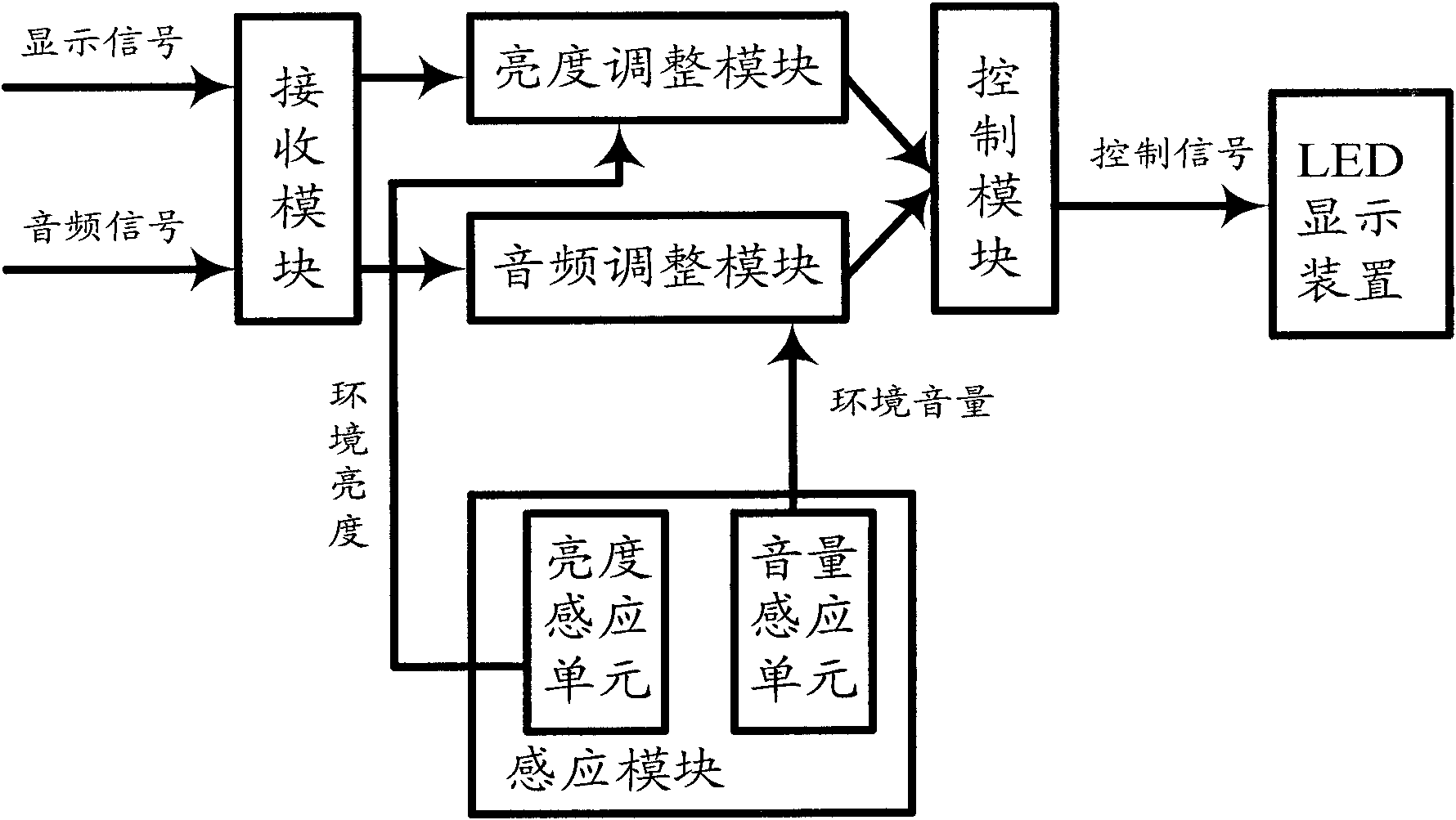 LED display controller and LED display device