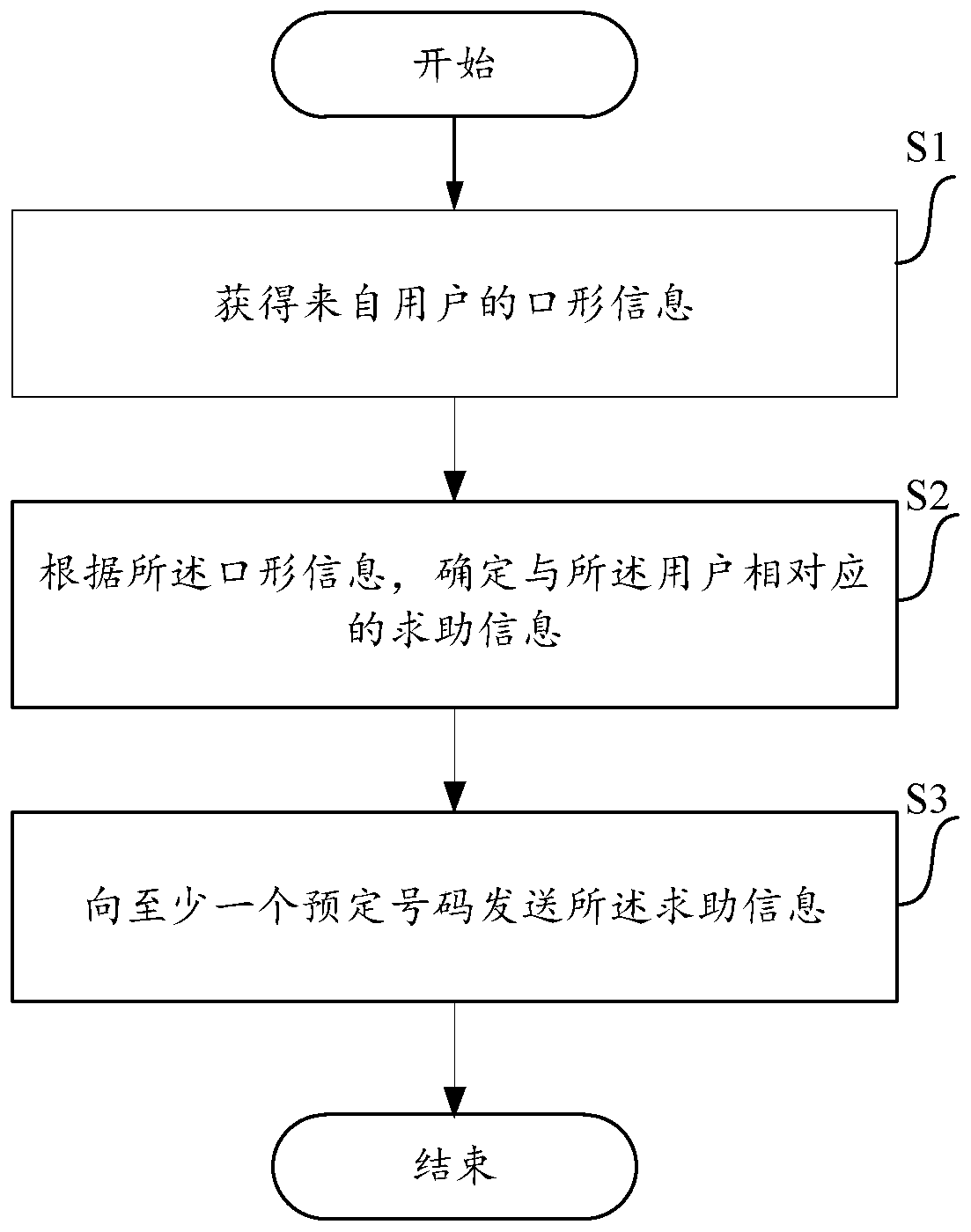 A method and device for automatic help-seeking