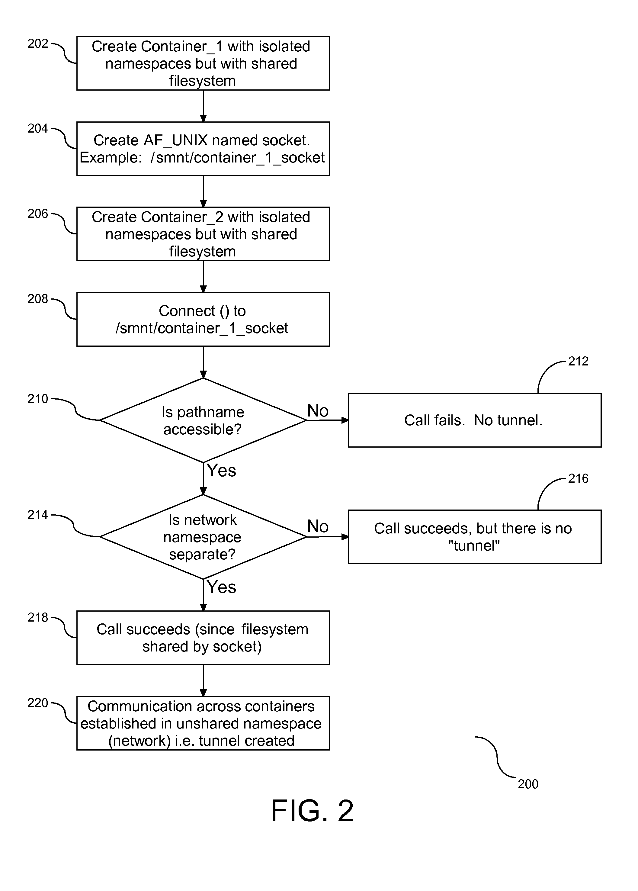 Pipeline Across Isolated Computing Environments