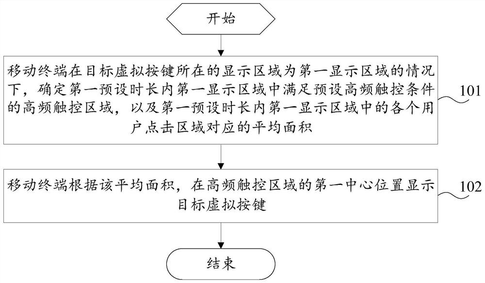 A virtual button display method and mobile terminal