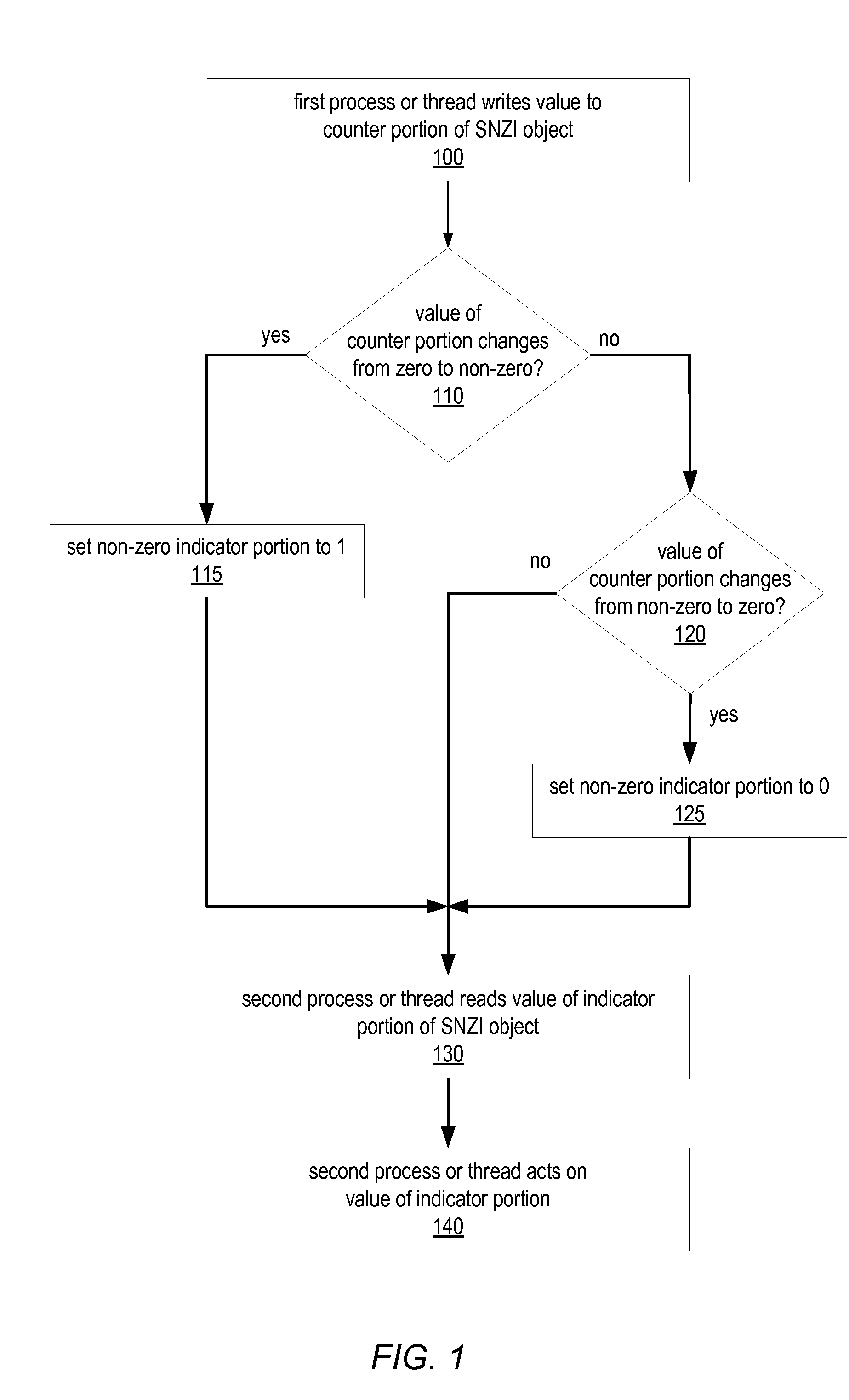 System and Method for Implementing Shared Scalable Nonzero Indicators