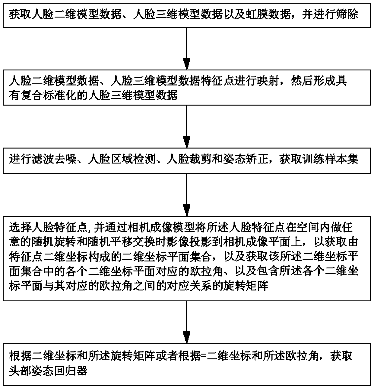 Acquisition method and detection method of living body face detection head posture regression device