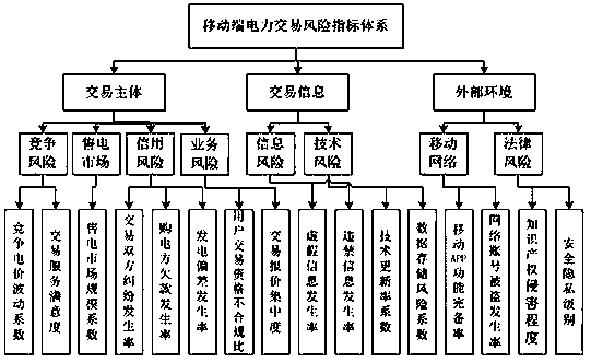 A mobile power transaction risk assessment method based on analytic hierarchy process