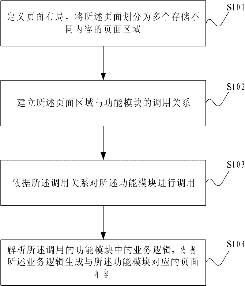 Page modularity generation method and page modularity generation system