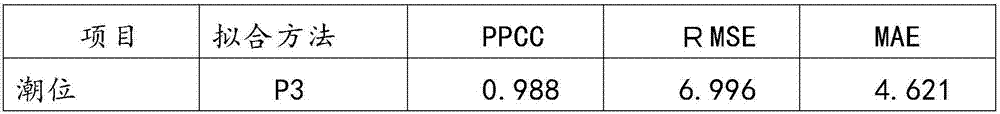 A Copula Function-Based Tidal and Flood Joint Probability Analysis Method and Its Application