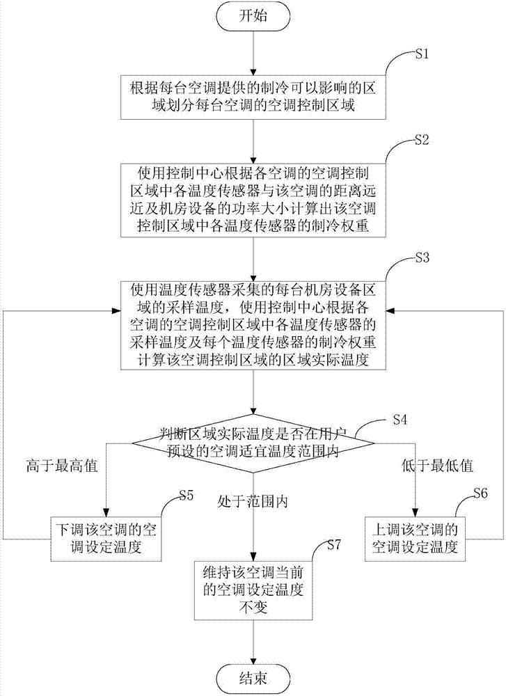 Energy-saving management system and method for energy consumption of air-conditioners in machine room