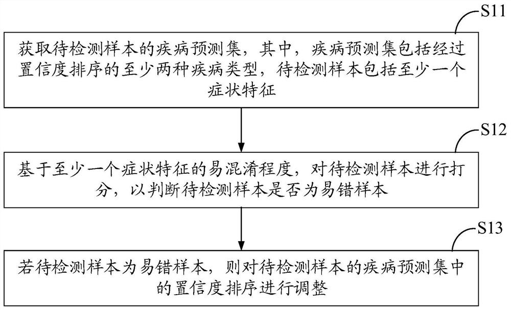 Disease prediction set processing method and device, electronic equipment and storage medium