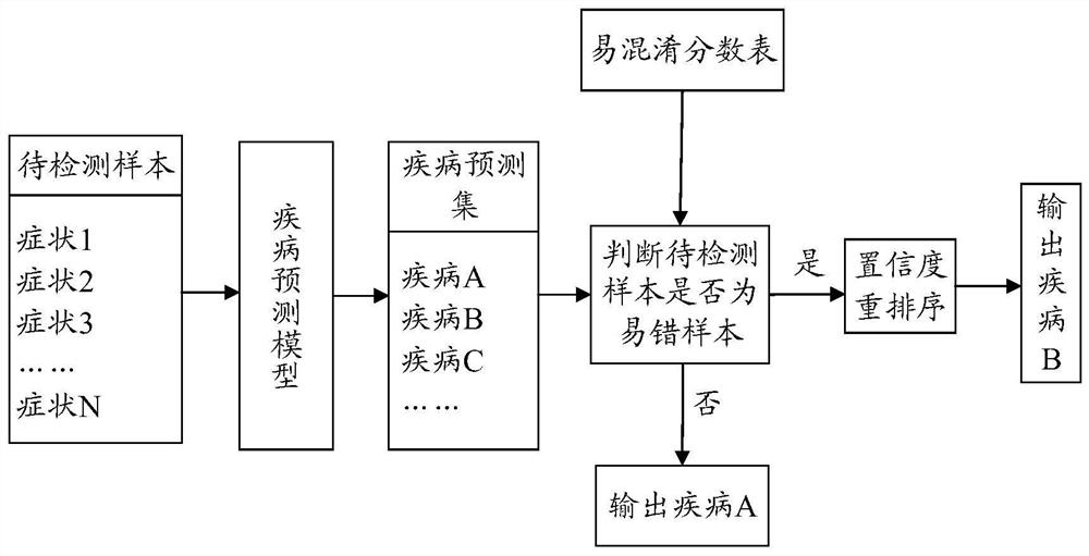 Disease prediction set processing method and device, electronic equipment and storage medium