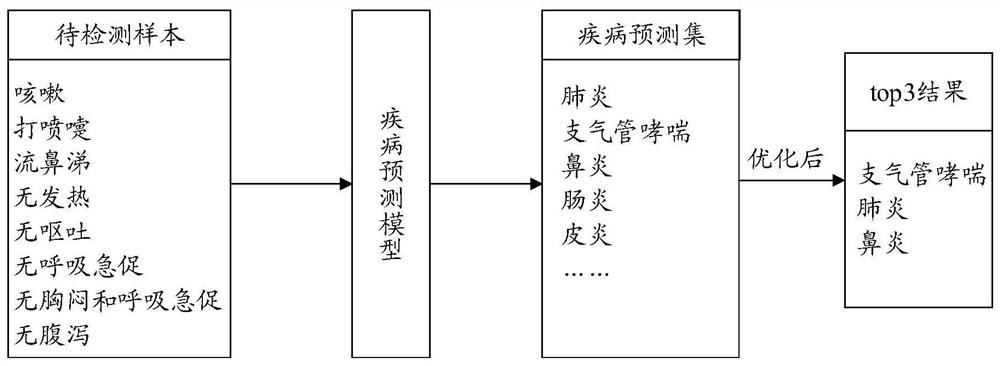 Disease prediction set processing method and device, electronic equipment and storage medium