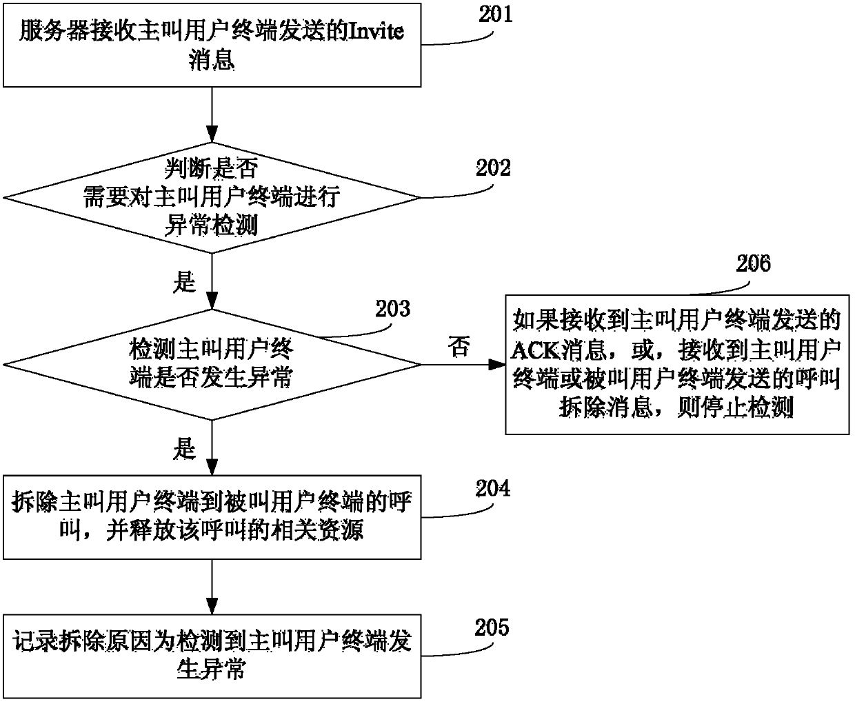 Exception handling method and server in calling continuous process