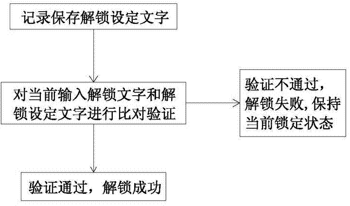 Method for unlocking mobile phone