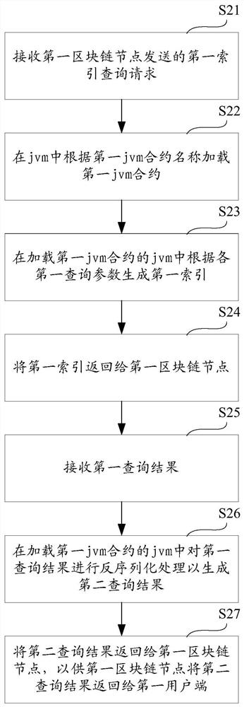 Data query method, computer equipment and storage medium