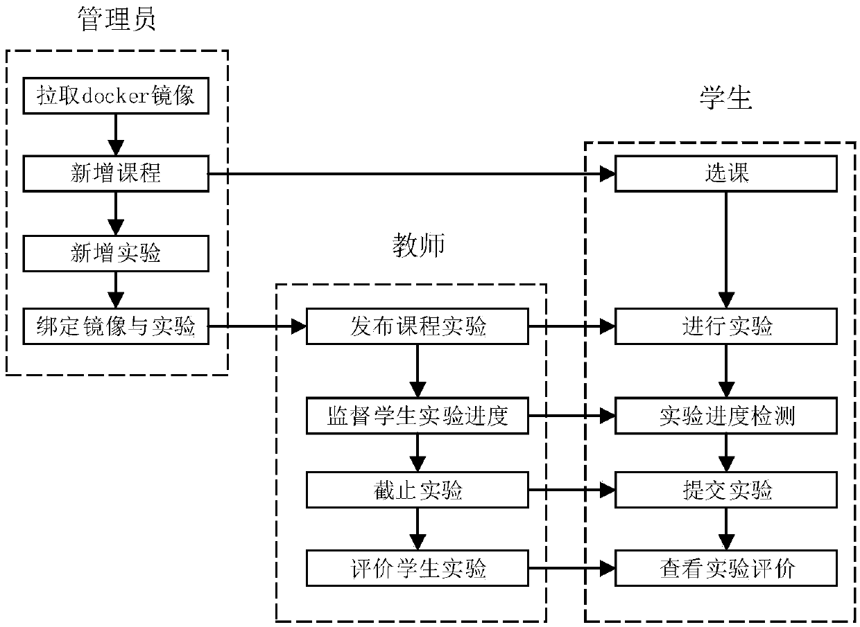 A docker-based online experiment teaching platform and an implementation method thereof