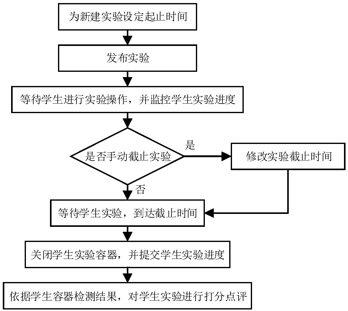 A docker-based online experiment teaching platform and an implementation method thereof