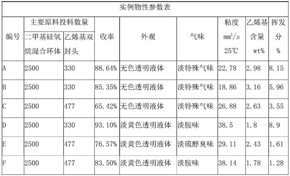 Preparation method of ultralow-viscosity vinyl silicone oil