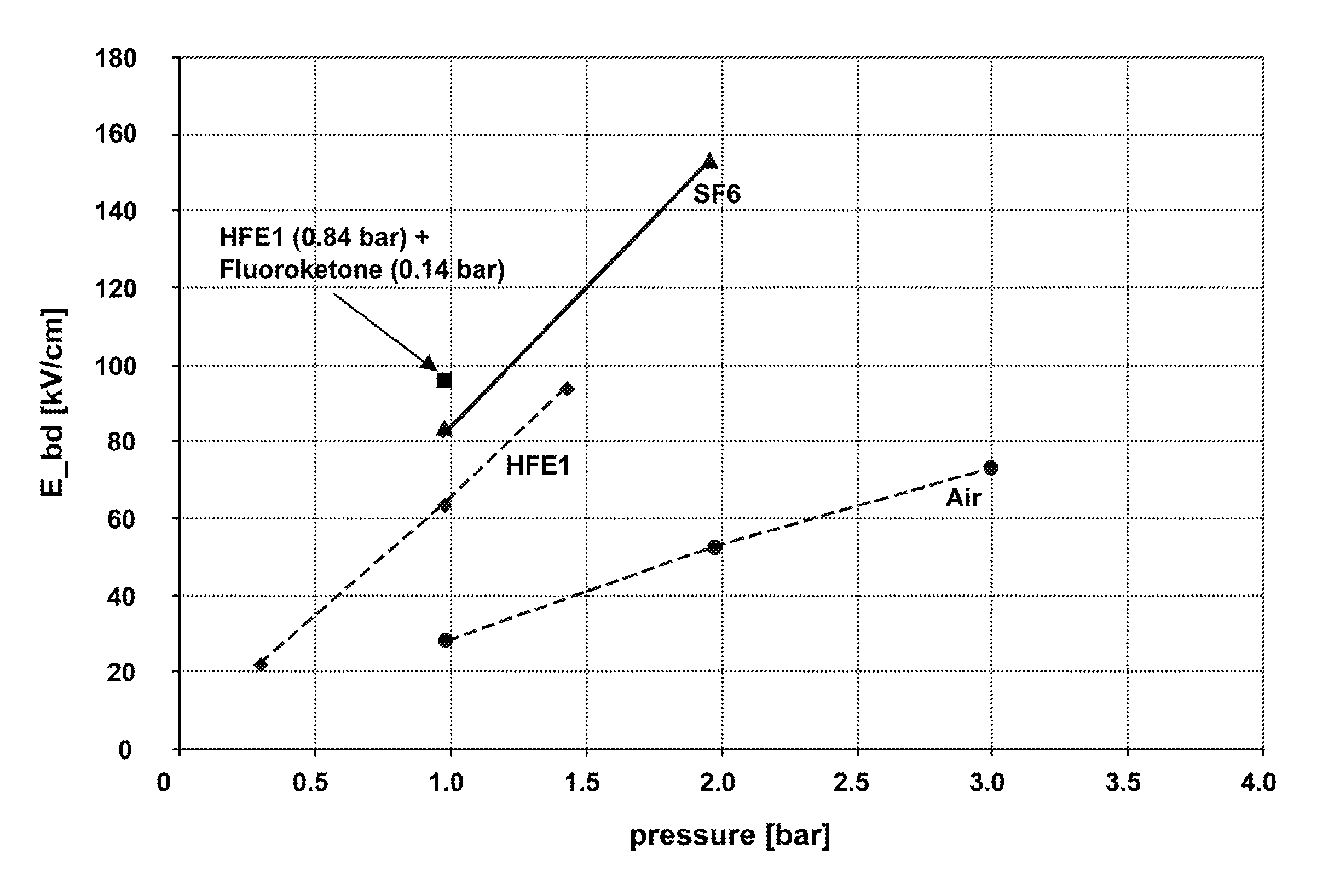 Dielectric insulation medium