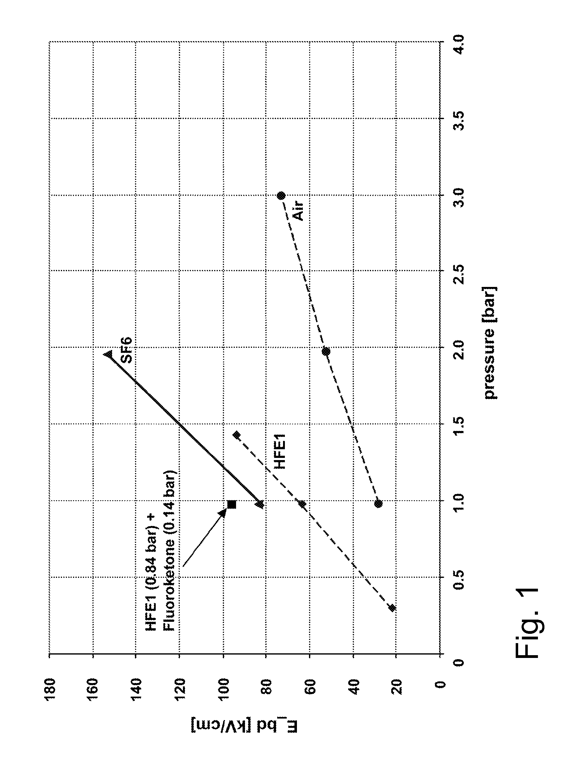 Dielectric insulation medium