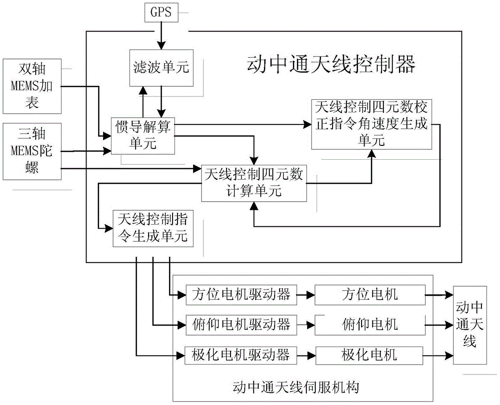 Dual quaternion mobile communication antenna control method and system based on mems inertial navigation