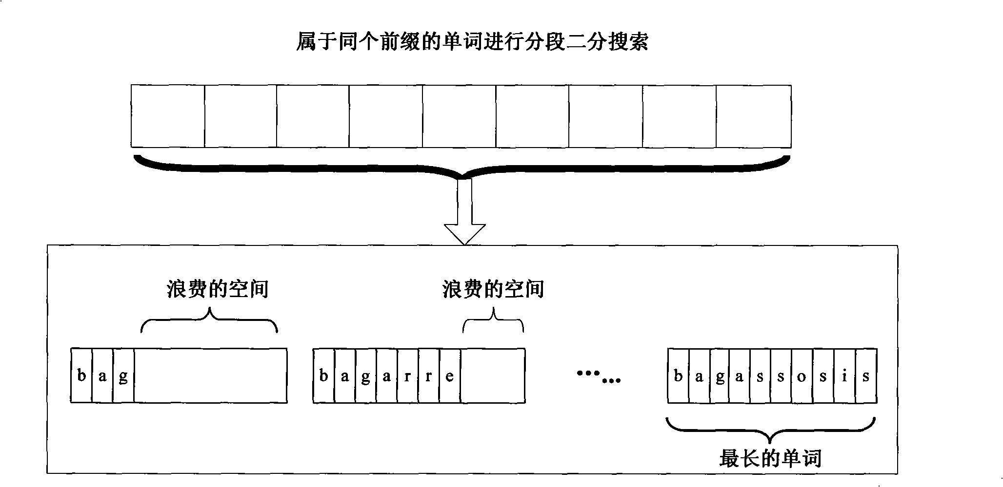 Electronic dictionary work retrieval method based on self-adapting dictionary tree