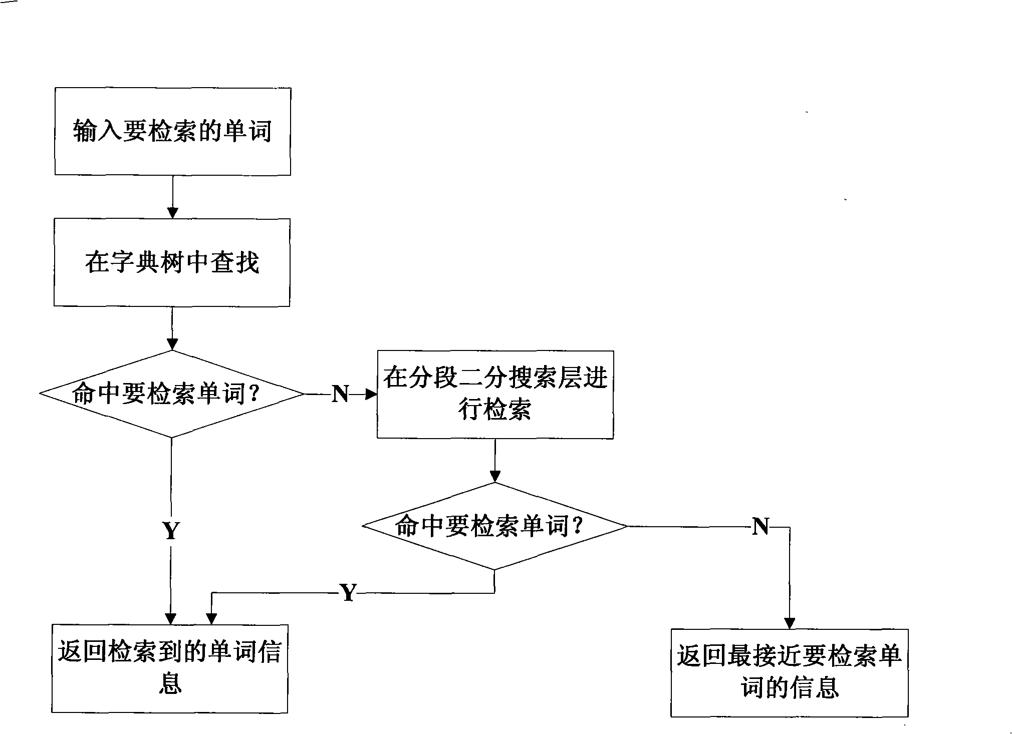 Electronic dictionary work retrieval method based on self-adapting dictionary tree