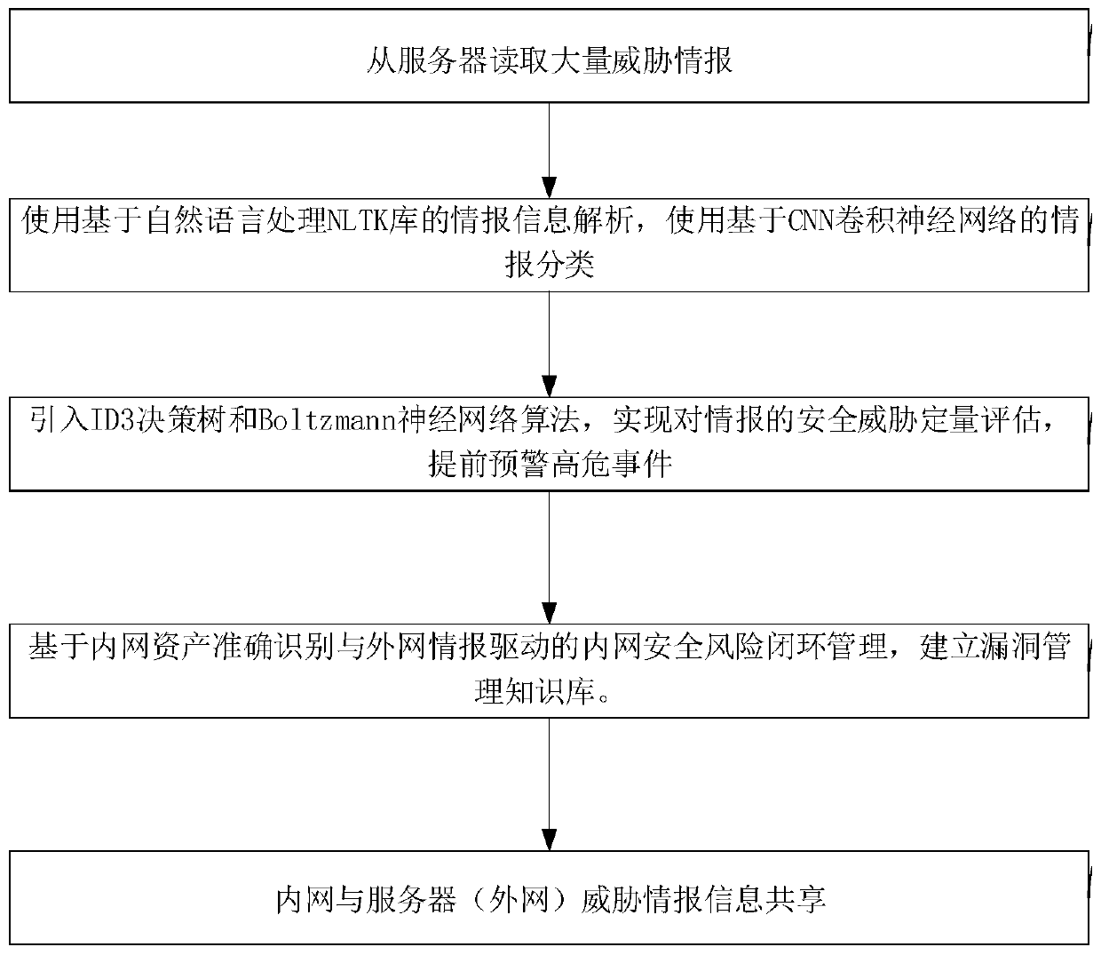 Power grid intranet security management and vulnerability automatic verification method and system