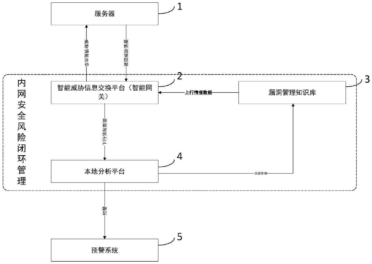 Power grid intranet security management and vulnerability automatic verification method and system