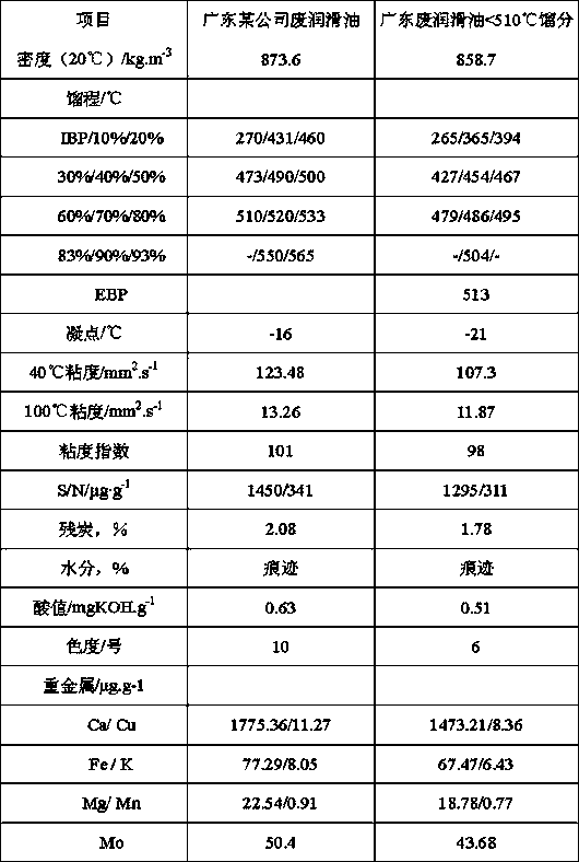 Hydrogenation regeneration method of waste lubricating oil