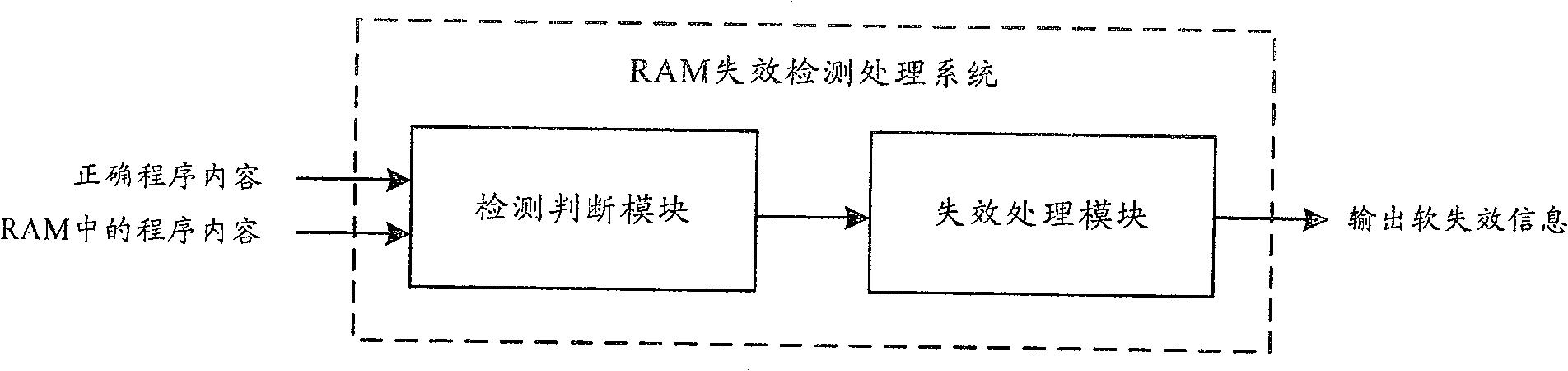 Random storage failure detection processing method and its system