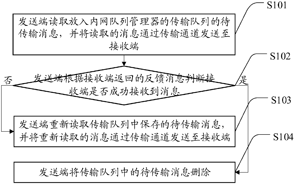 Message transmission method and system, storage medium and computer device