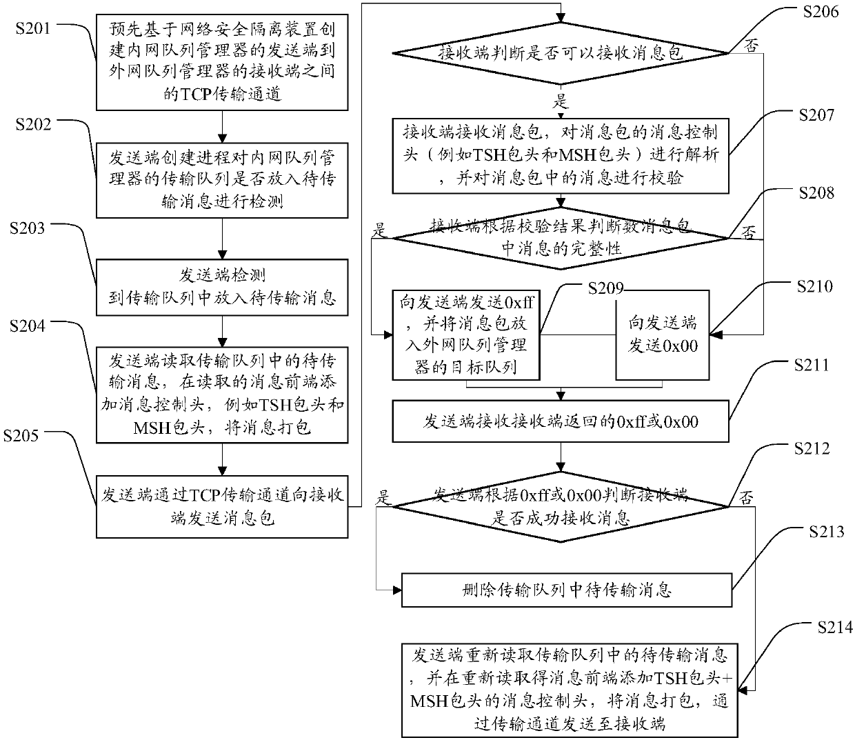 Message transmission method and system, storage medium and computer device