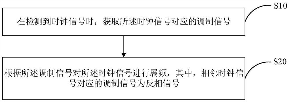 Method, chip, display panel and readable storage medium for spreading spectrum