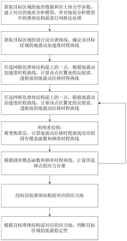 Time-frequency analysis method for seismic stability of high and steep slope