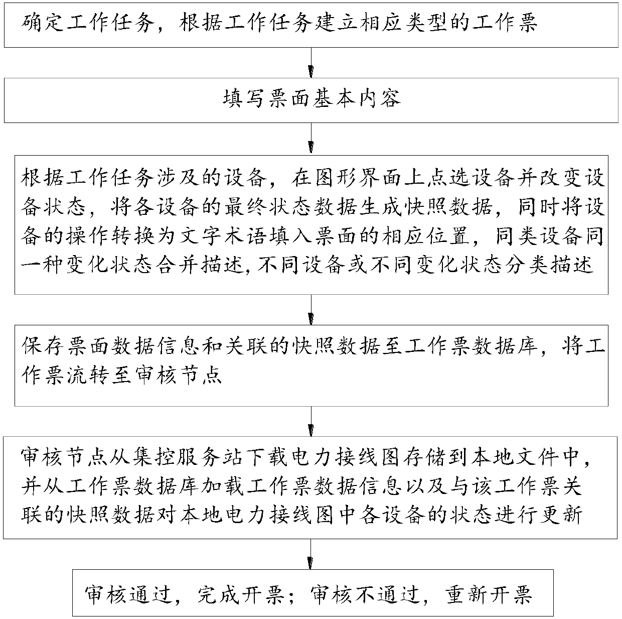 Electric power work ticket issuing method