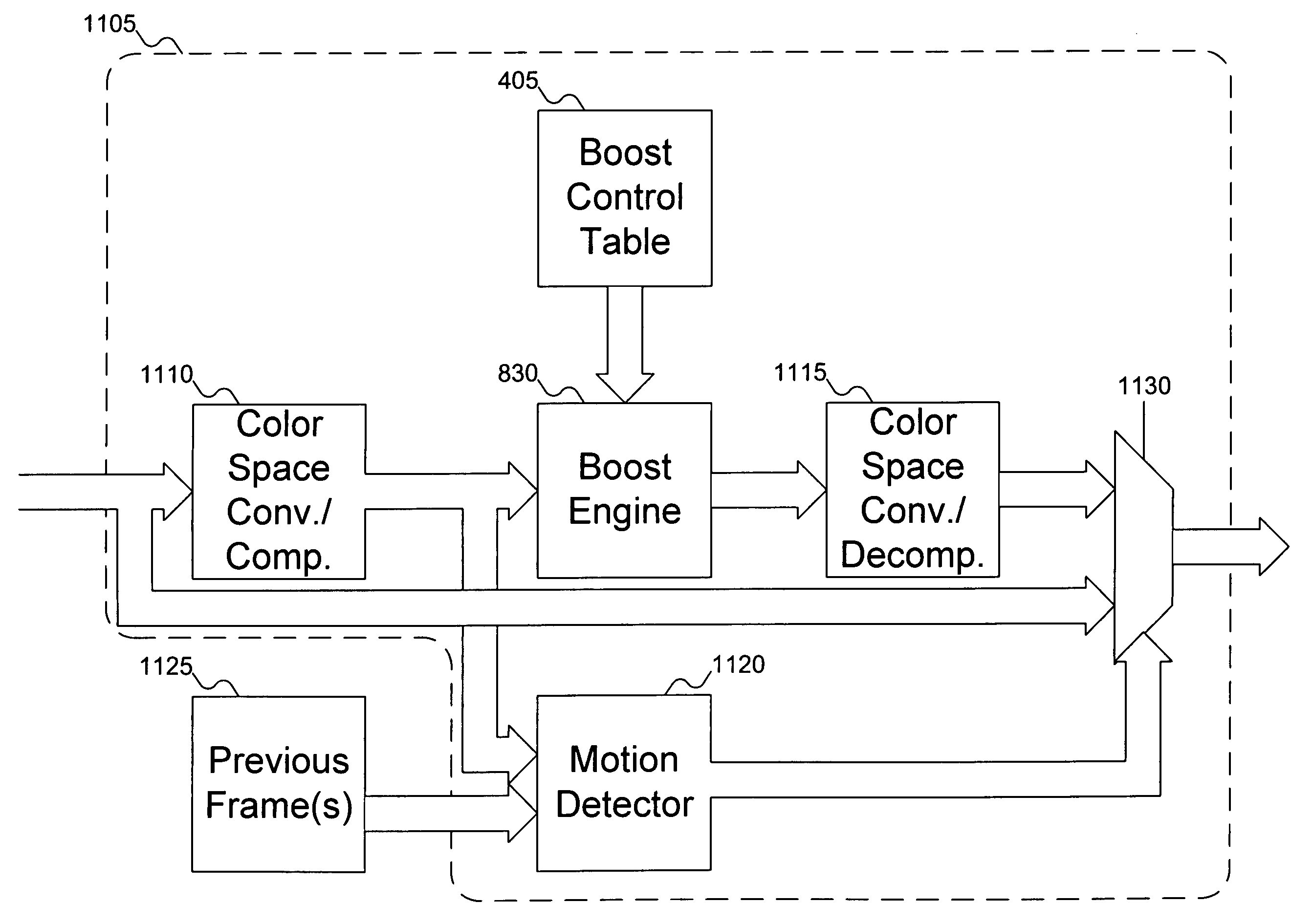 Motion adaptive pixel boost with data compression and decompression