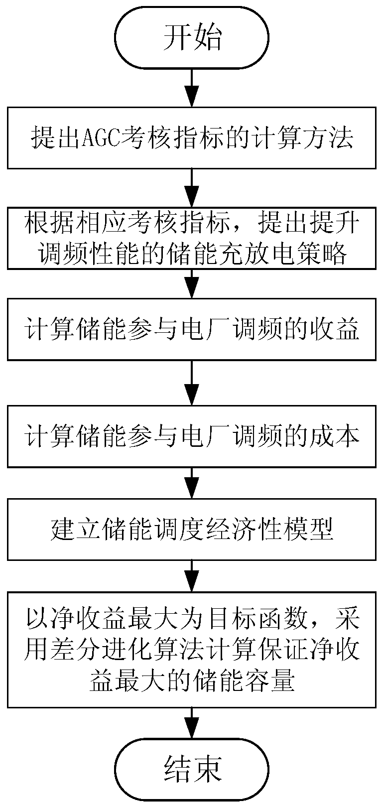 A Capacity Allocation Method for Improving Power Plant Frequency Regulation Performance