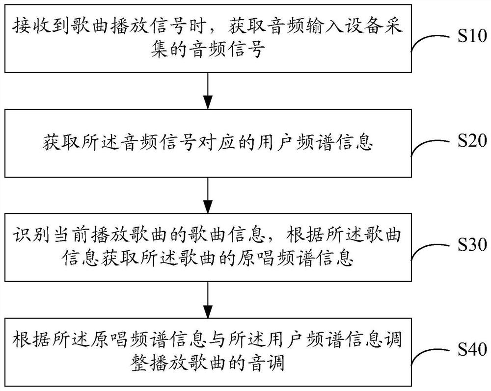 Tone adjustment method, device and storage medium