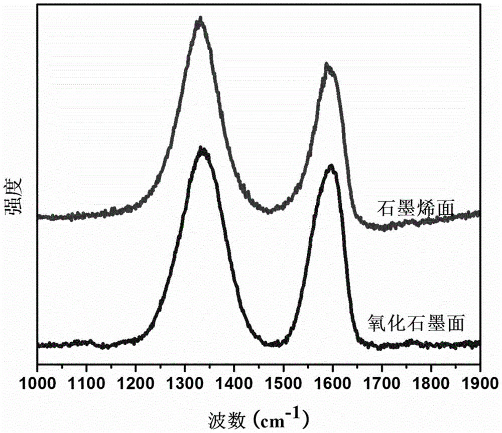 A kind of preparation method of graphene/graphite oxide film with multiple responses