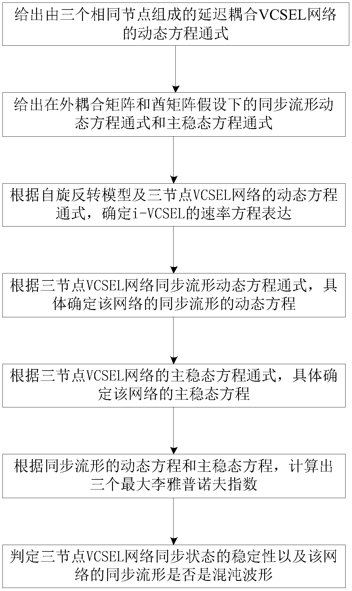 GCCS judgment method of three-node VCSEL network under delay coupling