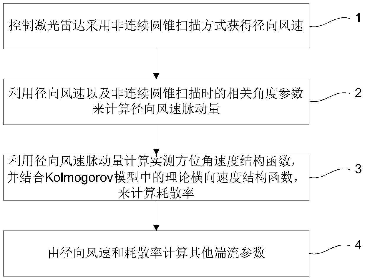 Turbulence parameter inversion method based on wind speed data of laser radar