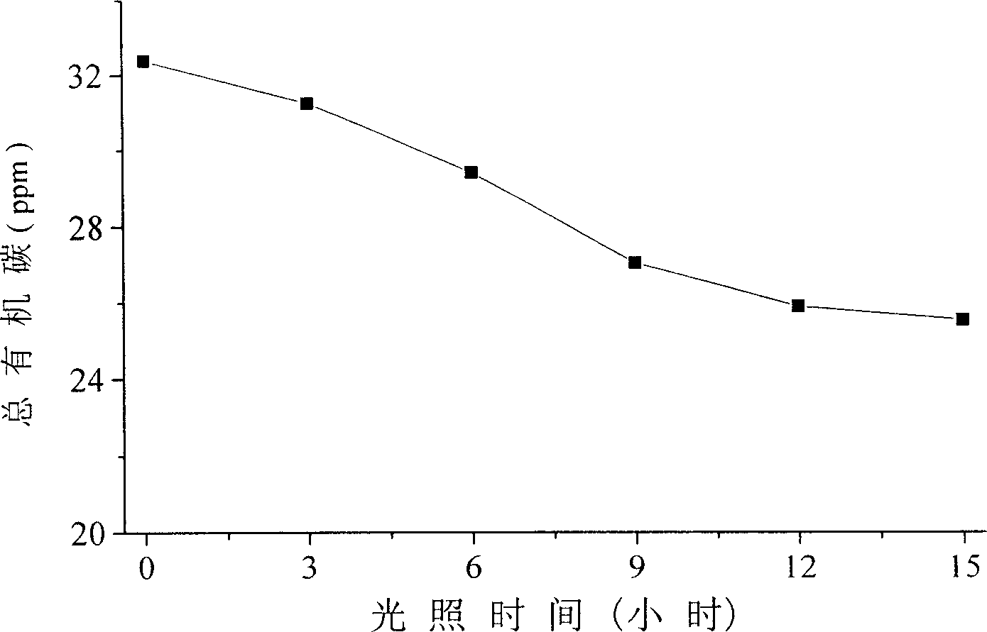 Solid-phase photocatalyst utilizing visible light and its preparing method