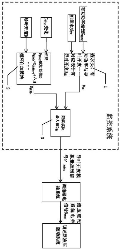 Open-loop control method and system for guide vane opening analog quantity of hydropower station monitoring system