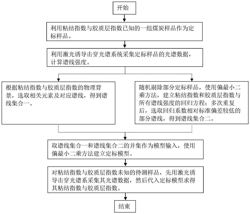 A rapid measurement method for coal caking index and colloidal layer index