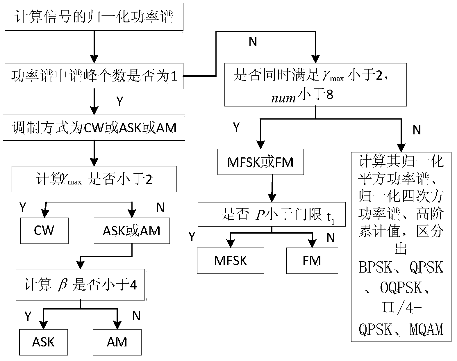 Method of recognizing communication signal modulation mode based on feature extraction