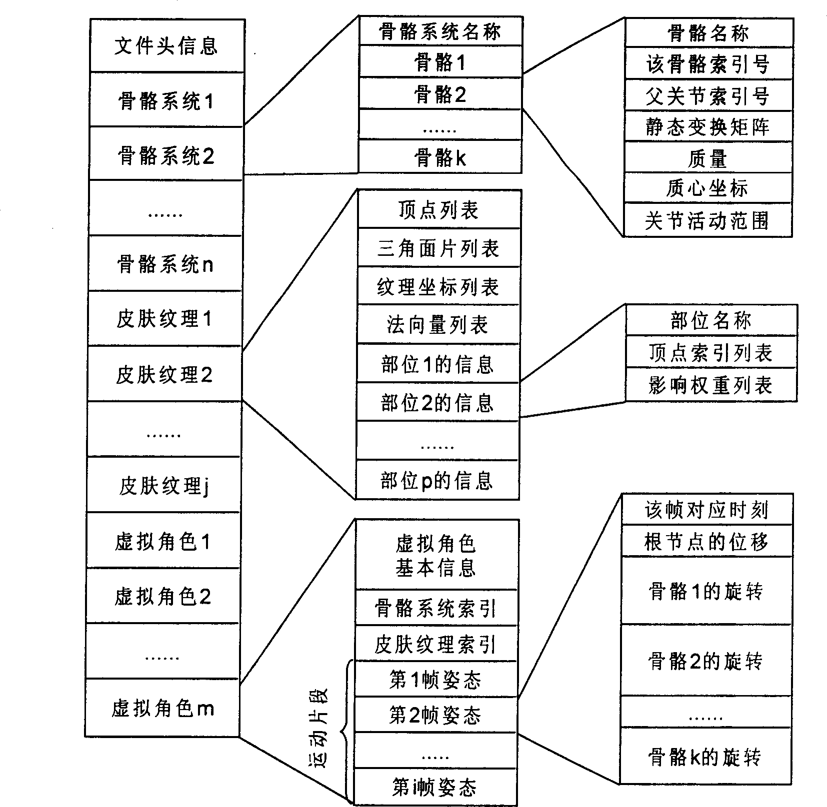 Randomly topologically structured virtual role driving method based on skeleton