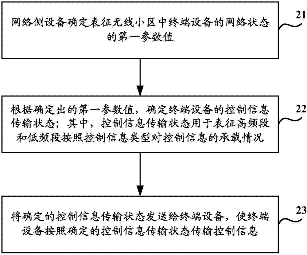 Information transmission method and system and related equipment