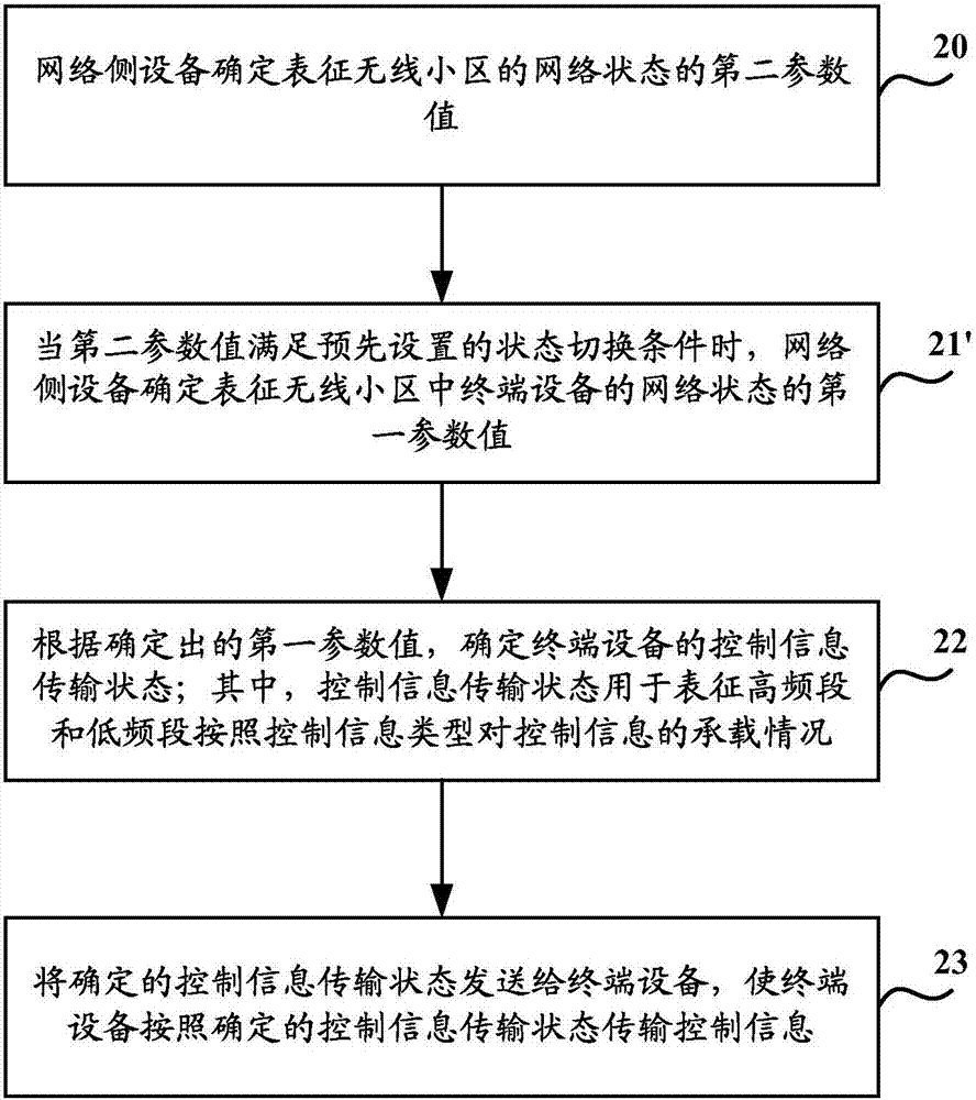 Information transmission method and system and related equipment