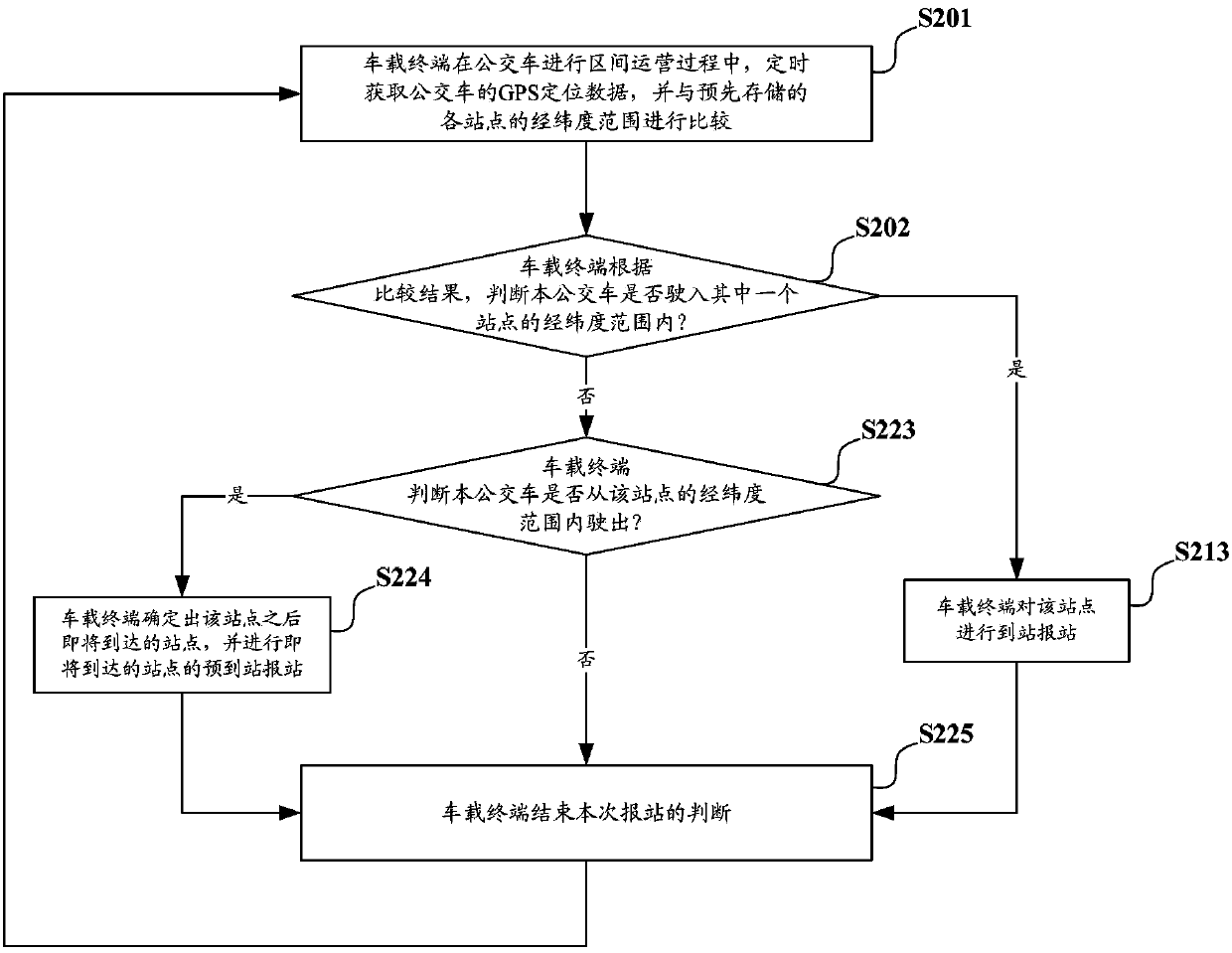 Bus operation method and bus operation system supporting line section dynamic regulation