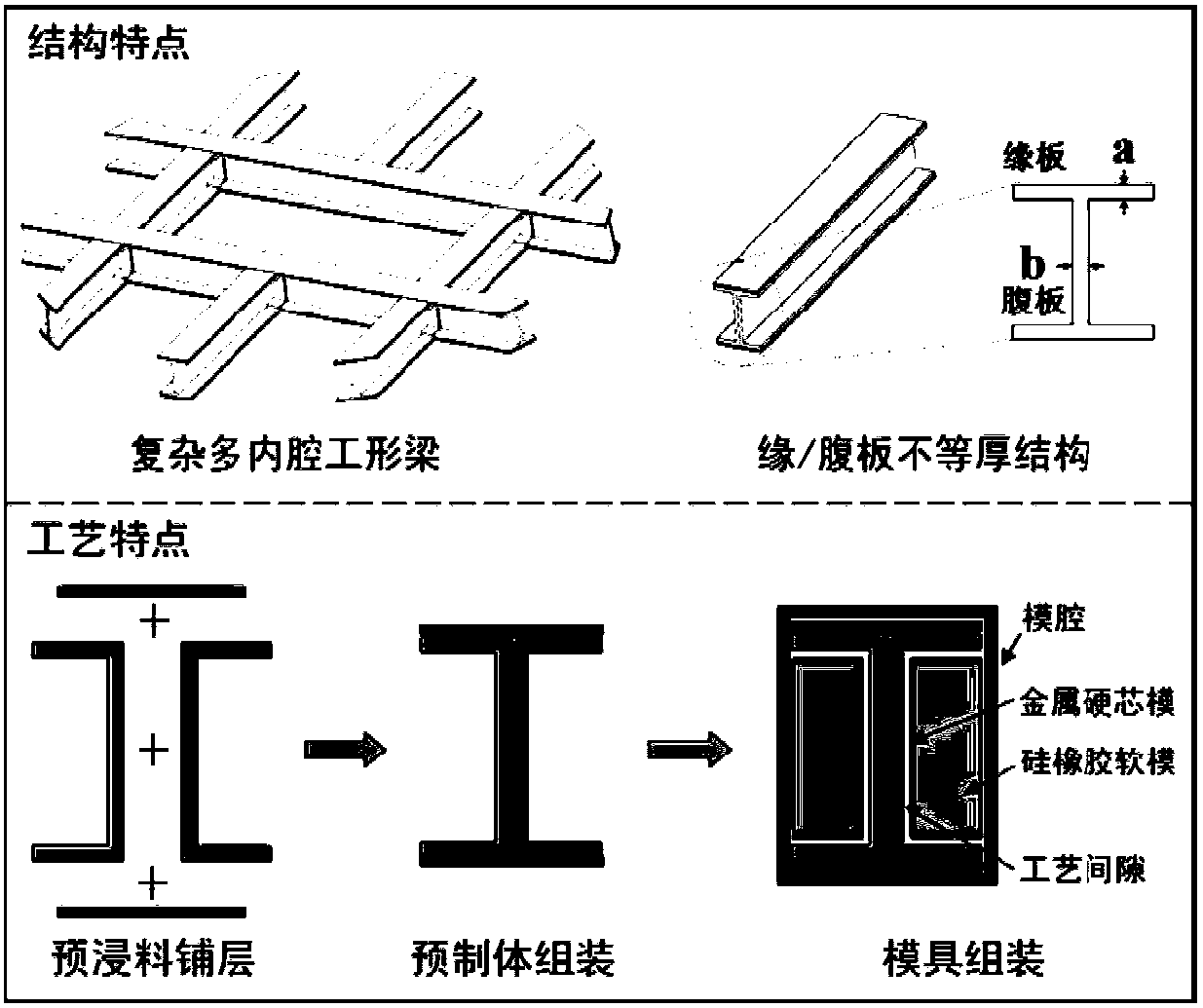 Multi-cavity I-beam and high-precision soft mold forming and defect control method thereof