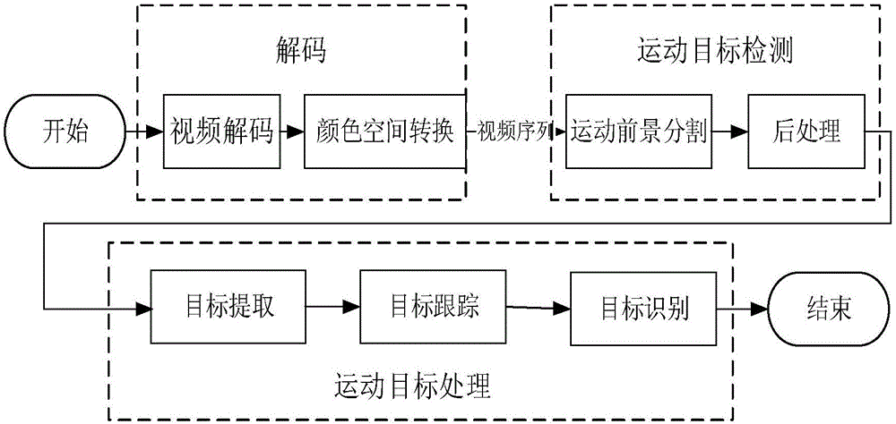 Video analysis and accelerating method based on thread level flow line